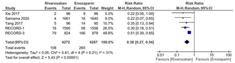 Comparison of the Efficacy and Safety of Rivaroxaban and Enoxaparin as ...