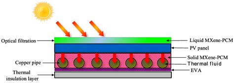Photovoltaic/Thermal Module Integrated with Nano-Enhanced Phase Change ...
