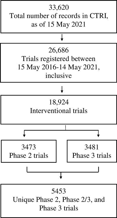 In Clinical Trials Registry-India, the classification of sponsors needs ...