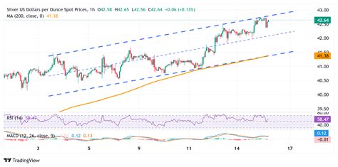 Silver Price Forecast: XAG/USD consolidates above $42.50, highest since September 2011
