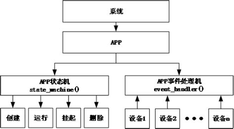 Image result for App State Machine Graph Example