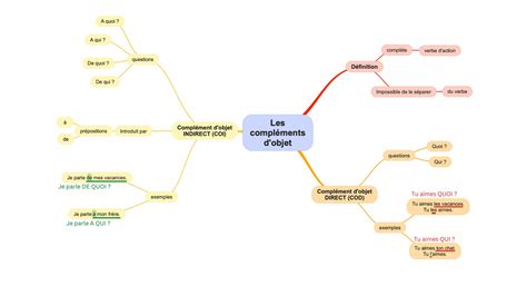 Image result for Complement Cod Coi