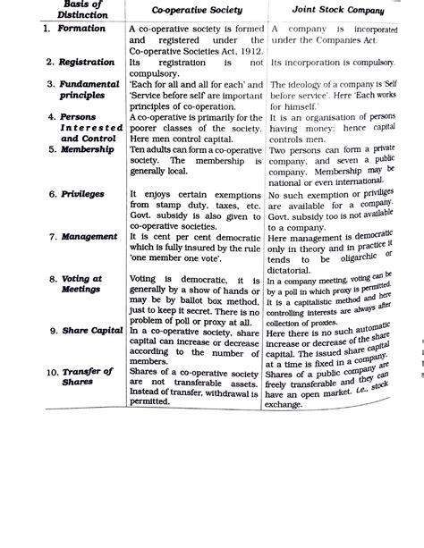 Company vs cooperative organisation - Basis ojS Distinction Co ...
