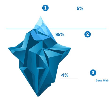 Dark Web | Dotworld Technologies