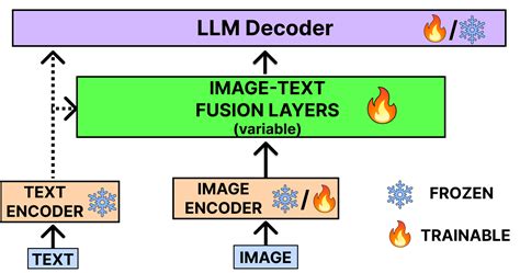 Image result for Vision Language Models Traning