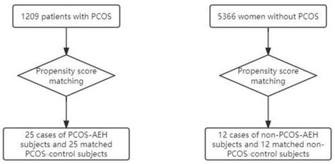 PCOS Influences the Expression of AMHRII in the Endometrium of AEH ...