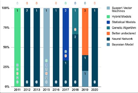 Image result for Statistical Prediction Model