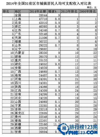 31省份人均GDP出炉：整体跨进中高等收入水平 京沪苏闽等跨入高收入行列_凤凰网