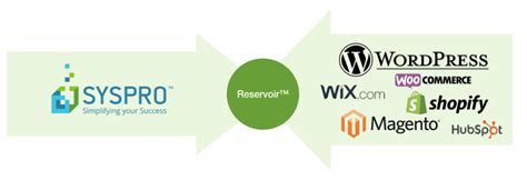 Image result for SYSPRO Workflow Service Tutorial