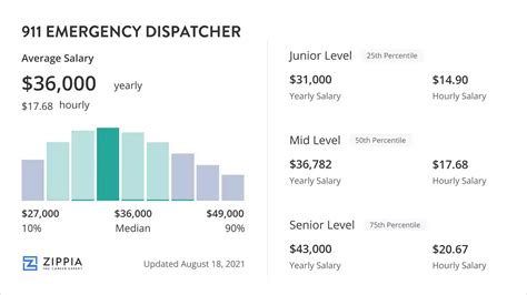 911 Operator Job Salary