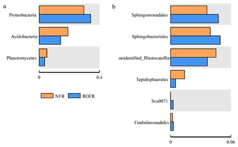 Effects of Different Fertilizers on Rhizosphere Bacterial Communities ...