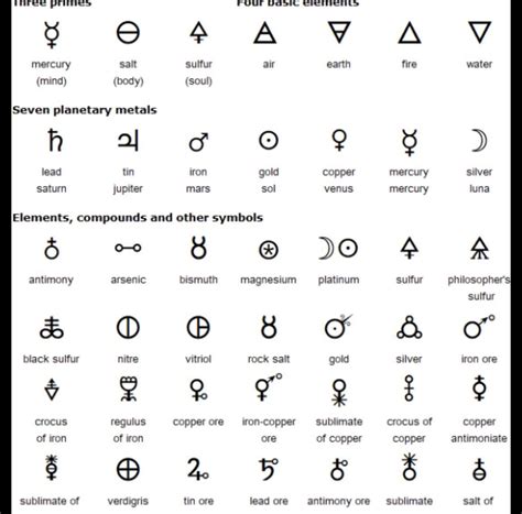 What’s the deal with alchemy symbols? (Origin) Why is there such variations online (with the ... - symbol for carbon