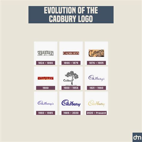 Evolution Of Brand Logos