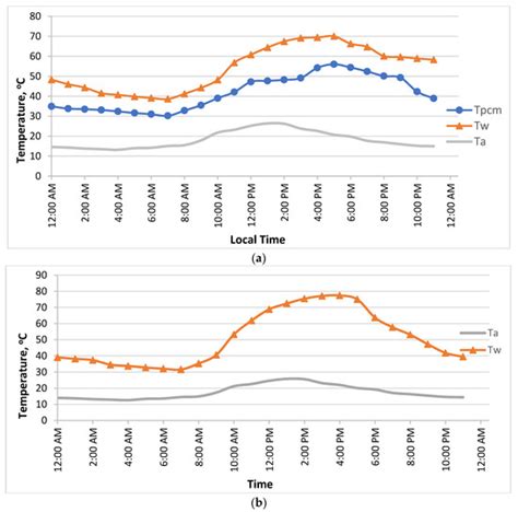 Application of Paraffin-Based Phase Change Materials for the ...