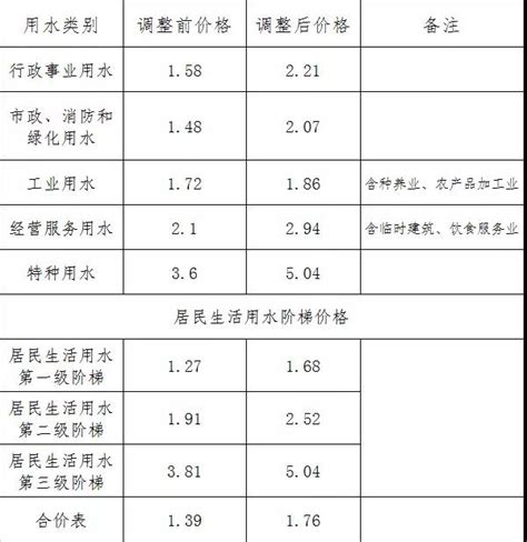 凤县人民政府网站 通知公告 关于凤县县城及凤州镇公共管网供应的自来水价格的公示