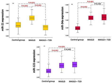 Expression Analysis of Circulating miR-21, miR-34a and miR-122 and ...