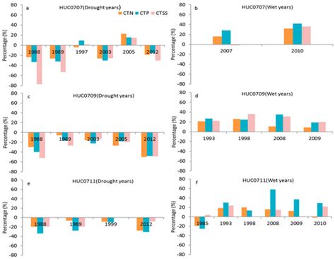 Evaluation of Drought Implications on Ecosystem Services: Freshwater ...