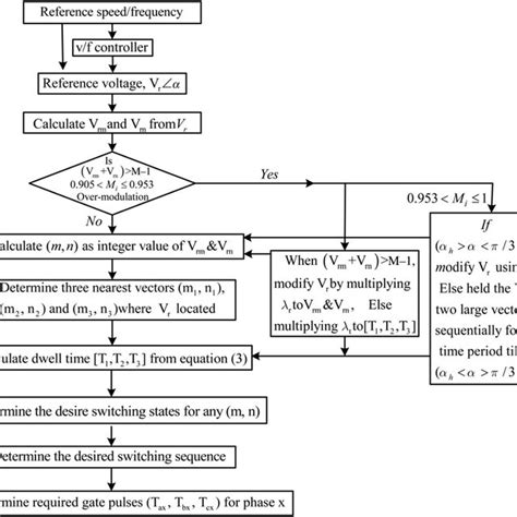Image result for Modularization Flowchart