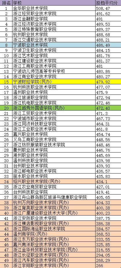 浙江省最好的专科学校是哪几所？盘点浙江最好的专科大学排名2023