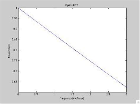 Image result for Sensor Modulation Transfer