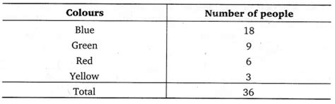 Draw a pie chart showing the following information. The table shows the ...
