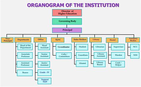 Institutional Organogram