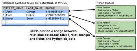 SQLAlchemy Core vs ORM 的图像结果