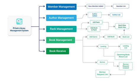 Image result for CPM Example Library Management System
