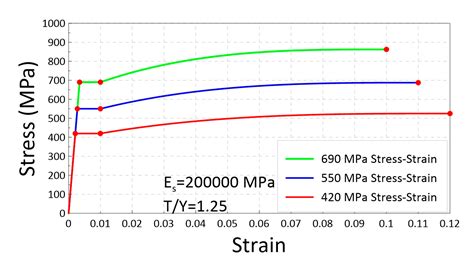 Seismic Performance and Nonlinear Strain Analysis of Mechanical Splices ...