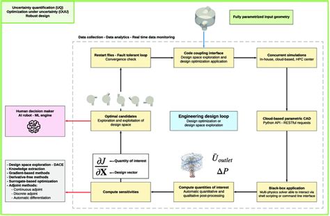 Image result for Design Loop
