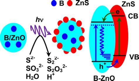 Photocatalytic Hydrogen Production from Aqueous Na2S + Na2SO3 Solution ...
