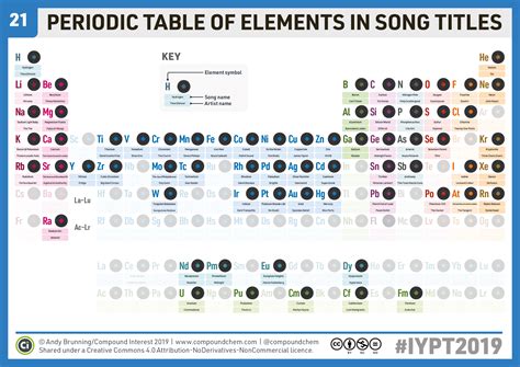 Chemistry Periodic Table Of Elements Song