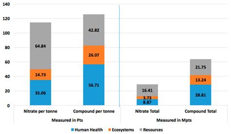 Life Cycle Assessment of Nitrate and Compound Fertilizers Production—A ...