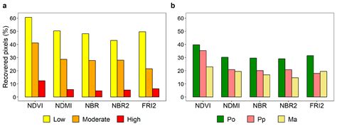 Forest Spectral Recovery and Regeneration Dynamics in Stand-Replacing ...
