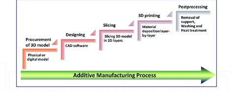 Additive Manufacturing Process Diagram 的图像结果