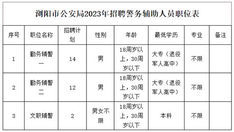 2023年12月湖南浏阳市公安局招聘辅警职位表（已公布）