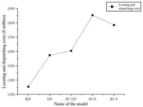 Emergency Logistics Facilities Location Dual-Objective Modeling in ...