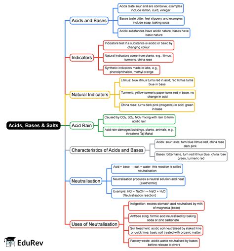 Acids, Bases and Salts Mind Map - JAMB Chemistry PDF Download