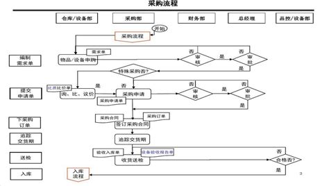 采购新手必备，采购流程图快速绘制方法