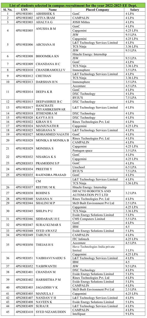 Electrical & Electronics Engineering | PES College of Engineering ...