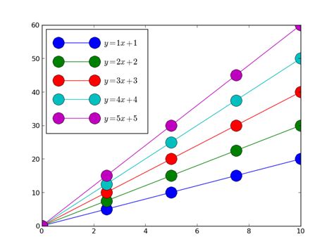Matplotlib Legend 的图像结果