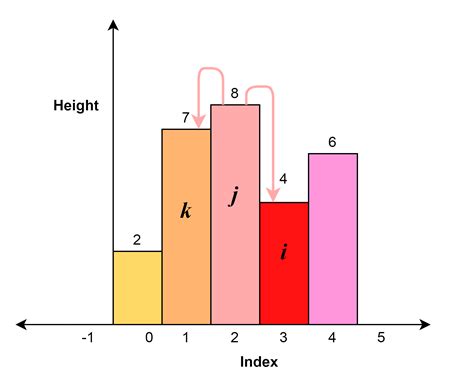 Largest Rectangle in Histogram Using Python 的图像结果