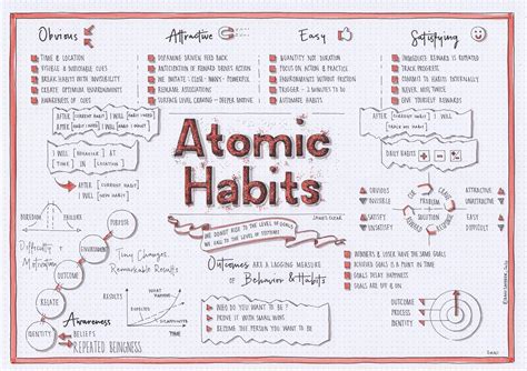 Atomic Habits (James Clear) visual synopsis Dani Saveker — Visual ...