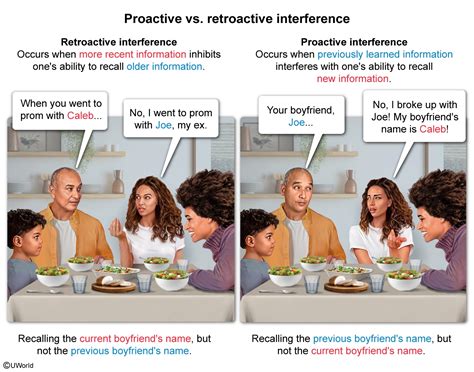Proactive Vs Retroactive Interference