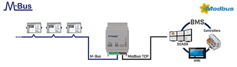 Image result for Modbus Web Server