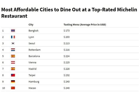 Here's where you can find affordable and expensive Michelin-starred meals
