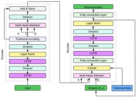A Novel Data-Driven Approach with a Long Short-Term Memory Autoencoder ...