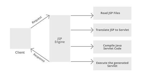 JSP Architecture | Feature With Pictorial Representation of Jsp ...