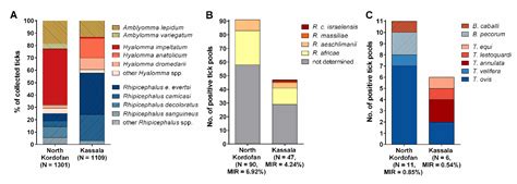 Tick Fauna and Associated Rickettsia, Theileria, and Babesia spp. in ...