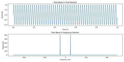 Image result for Python Fourier Transformation
